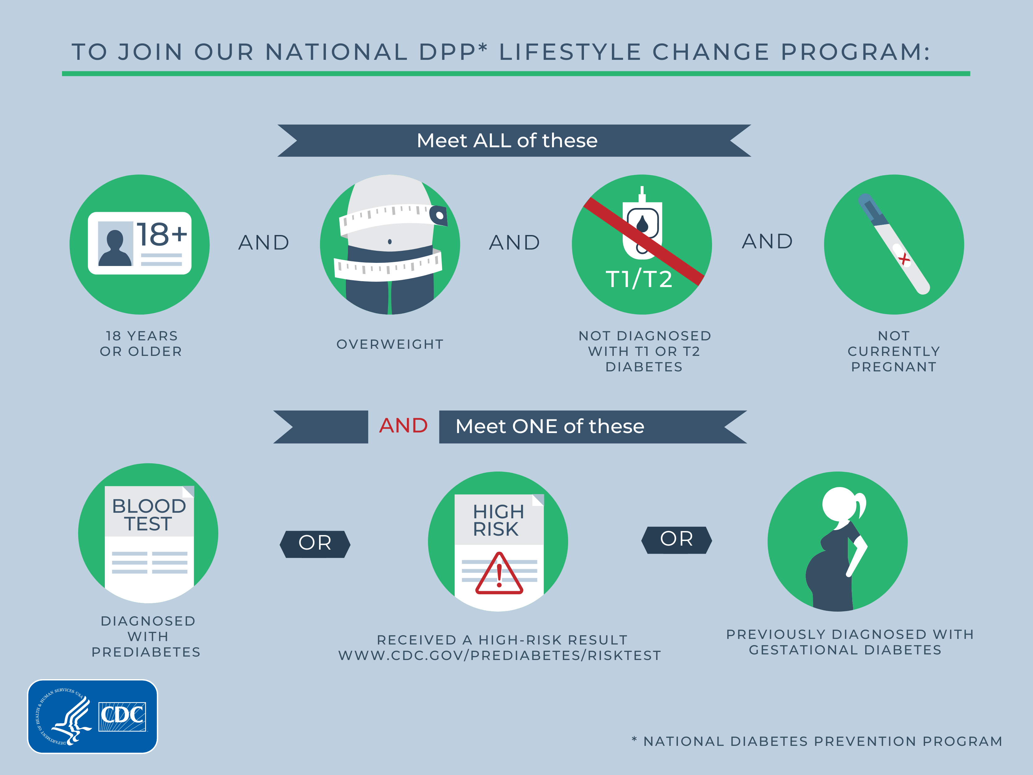 Be 18 years or older. Have a body mass index (BMI) of 25 or higher (23 or higher if you're an Asian American person). Not be previously diagnosed with type 1 or type 2 diabetes. Not be pregnant. You'll also need to meet 1 of these requirements: 1. Had a blood test result in the prediabetes range within the past year (includes any of these tests and results):  Hemoglobin A1C: 5.7%–6.4% Fasting plas